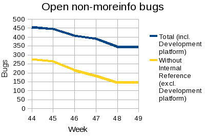 Stats showing the Clean up progress