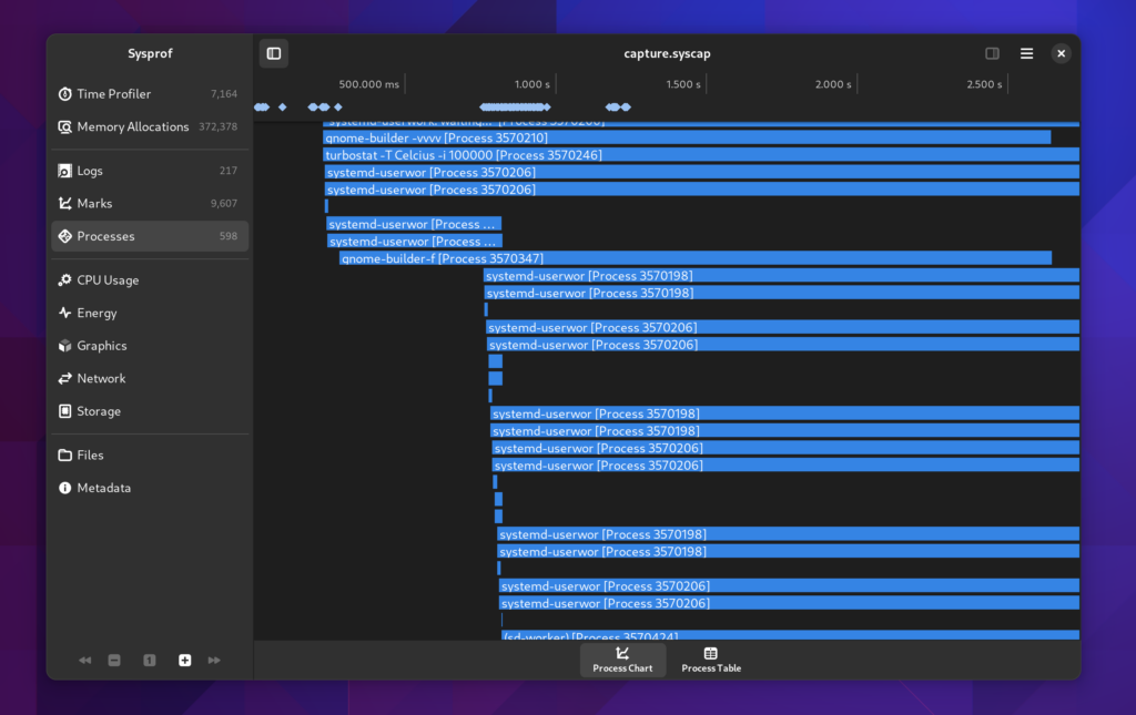 A timeline of processes that were run and their durations and command line arguments.