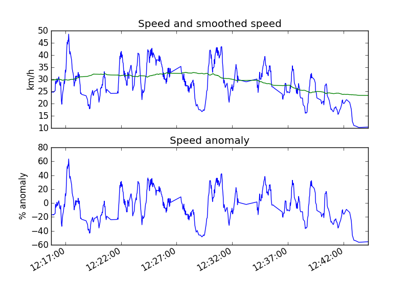Speed Anomalies