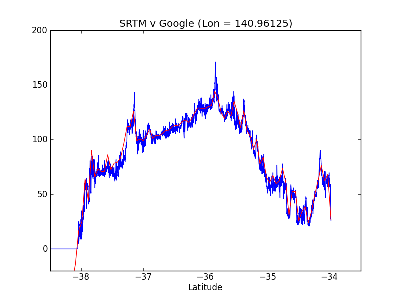 SRTM v Google Elevation