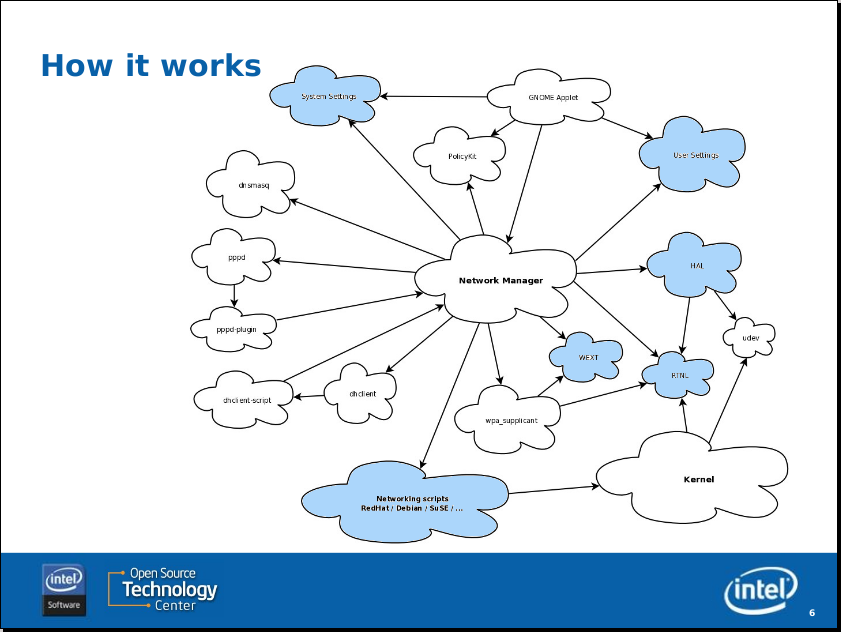 Uninformed diagram of NetworkManager architecture