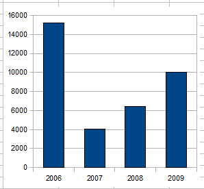 Donations by Year