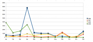 Compare Months by Year