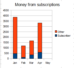 Subscriptions