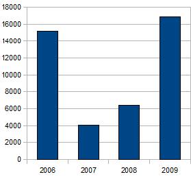 By Year