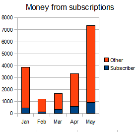 0905subscriptions-update