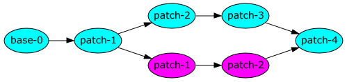 base-0 → patch-1 → patch-2 → patch-3 → patch-4, patch-1 → patch-1 → patch-2 → patch-4