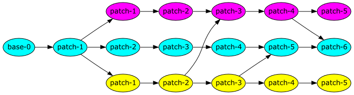 base-0 → patch-1 → patch-2 → patch-3 → patch-4 → patch-5 → patch-6, patch-1 → patch-1 → patch-2 → patch-3 → patch 4 → patch-5, patch-1 → patch-1 → patch-2 → patch-3 → patch 4 → patch-5, patch-2 → patch-3, patch-3 → patch-5, patch-4 → patch-6