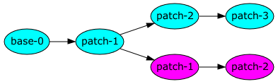 base-0 → patch-1 → patch-2 → patch-3, patch-1 → patch-1 → patch-2