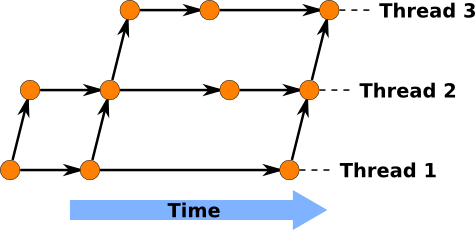 Sample Loom Timeline