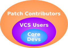 Distributed VCS Users