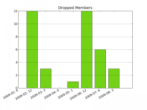 Count of GNOME Foundation members who dropped out between 2009-01 and 2009-08