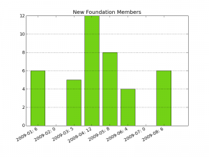 Count of new GNOME Foundation members from 2009-01 until 2009-08