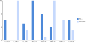 New and Dropped Members 2009-01 until 2009-08