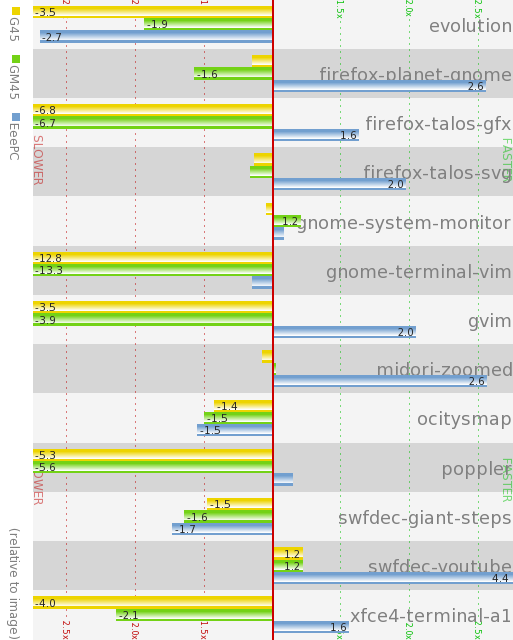 comparison graph for xlib on intel