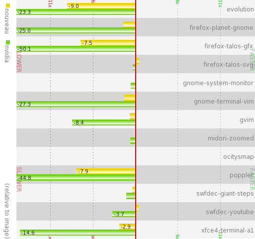 comparison graph for gl on nvidia