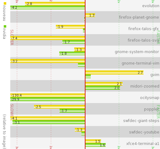 comparison graph for xlib on nvidia