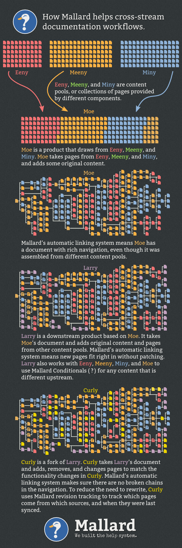 Infographic: How Mallard helps cross-stream documentation workflows