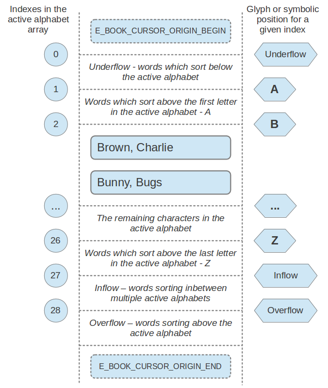 Diagram explaining how alphabetic positions relate to a contact list