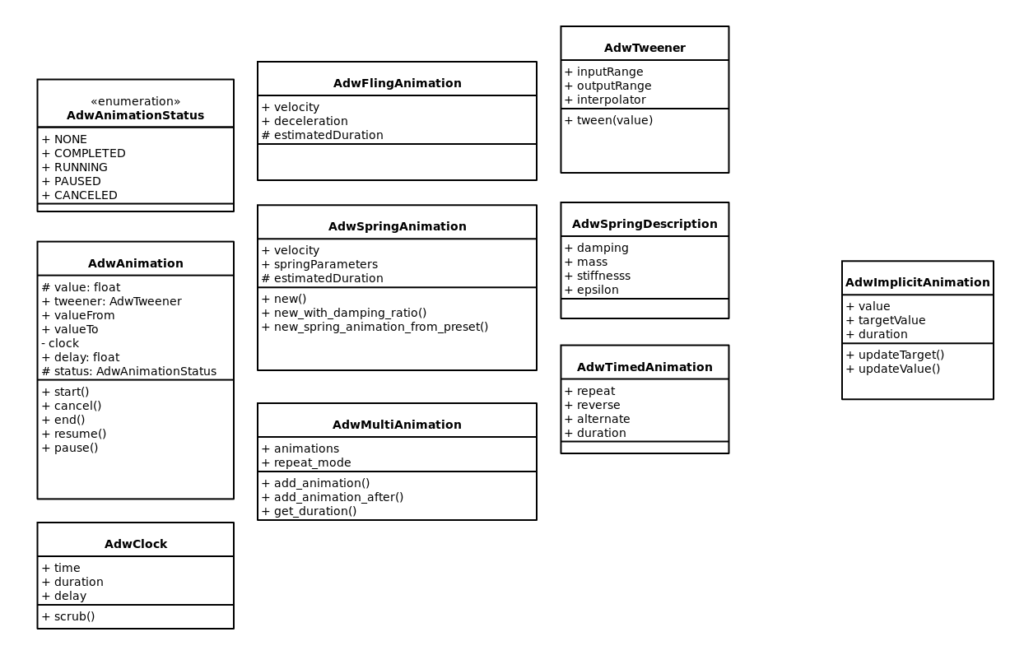 Temptative UML diagram for the libadwaita animation API