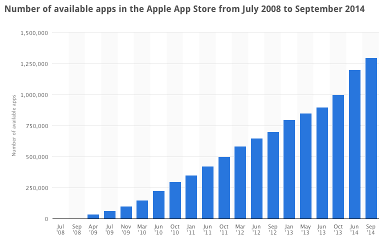 Number of available apps in the Apple App Store from July 2008 to September 2014