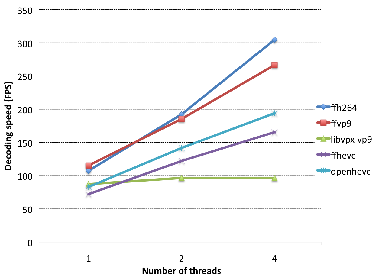 ffmpeg codec