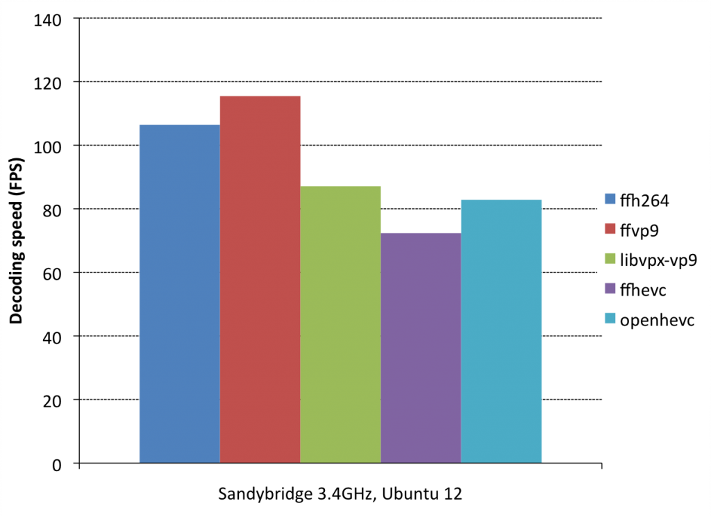 ffmpeg-libvpx-openhevc-decoder-speed