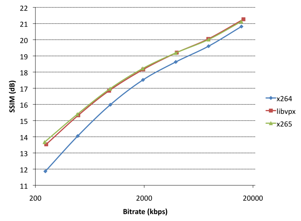 vp9-x264-x265-encoding-quality