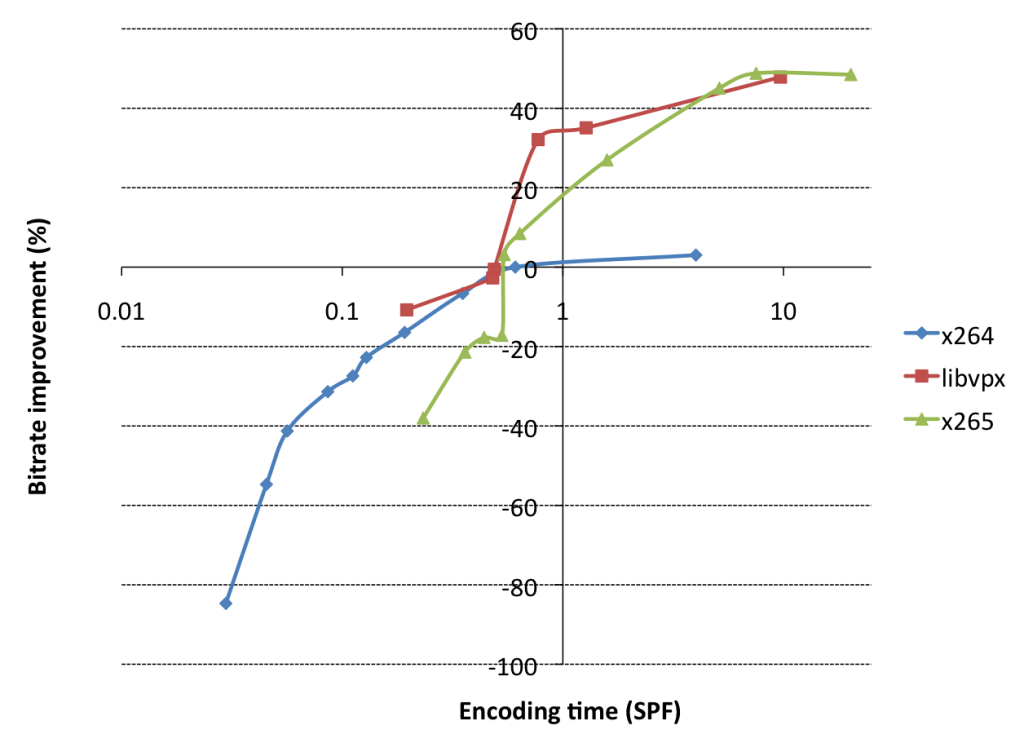 vp9-x264-x265-encoding-speed