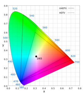 Bt-709 (HDTV) and Bt-2020 (UHDTV) colorspaces