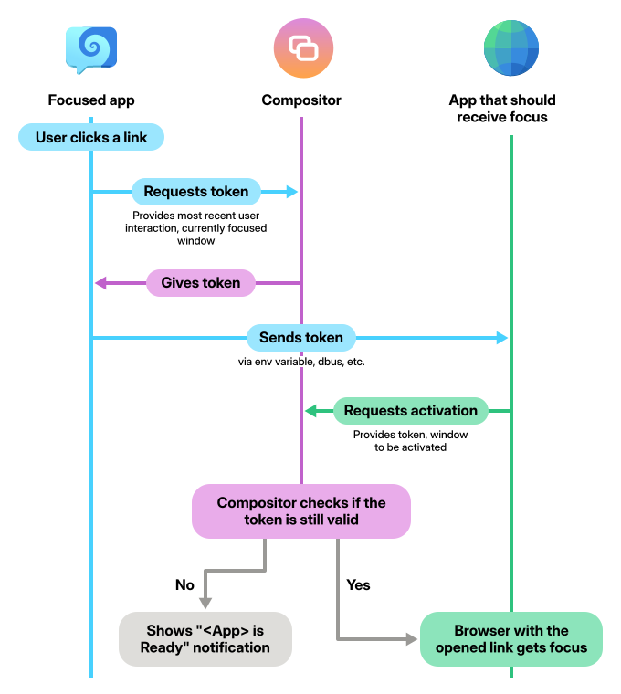 Flow xdg activation protocol.