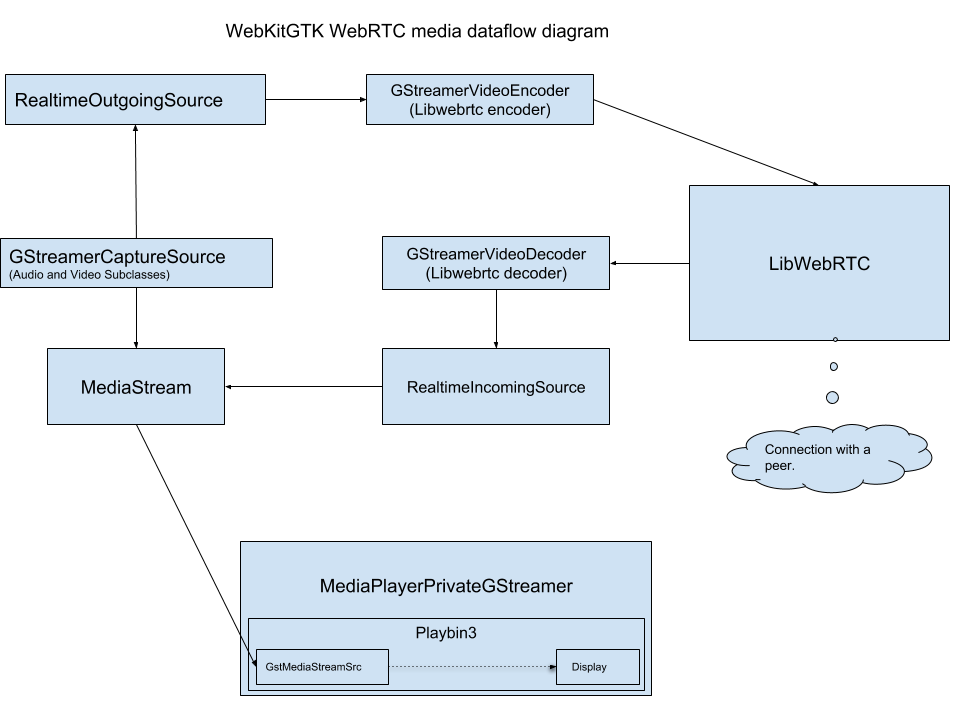 WebKitWebRTC dataflow diagram