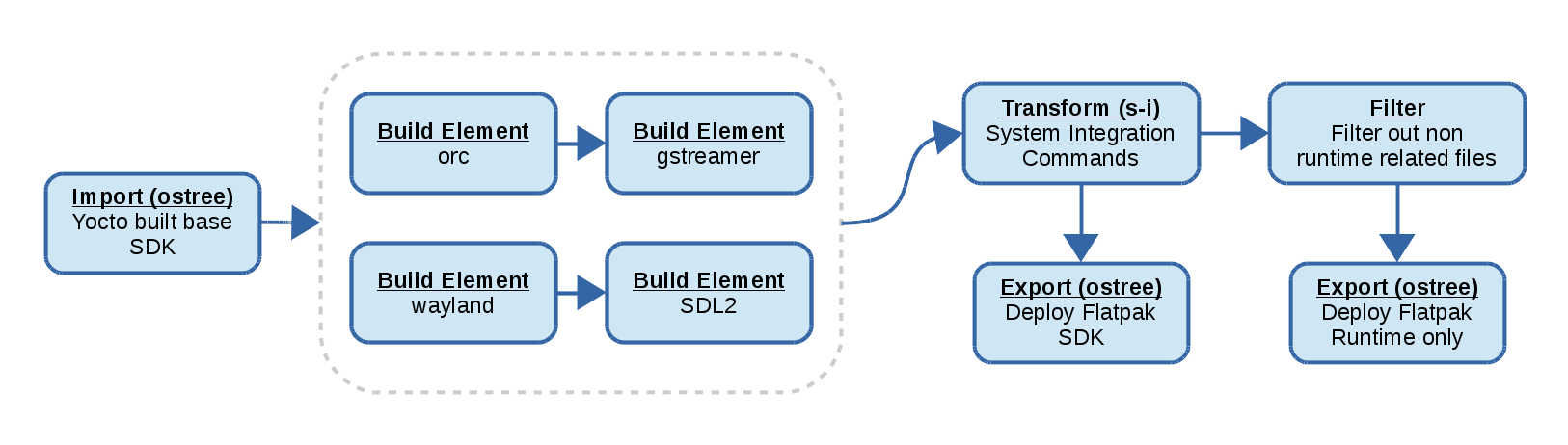 Introducing Buildstream