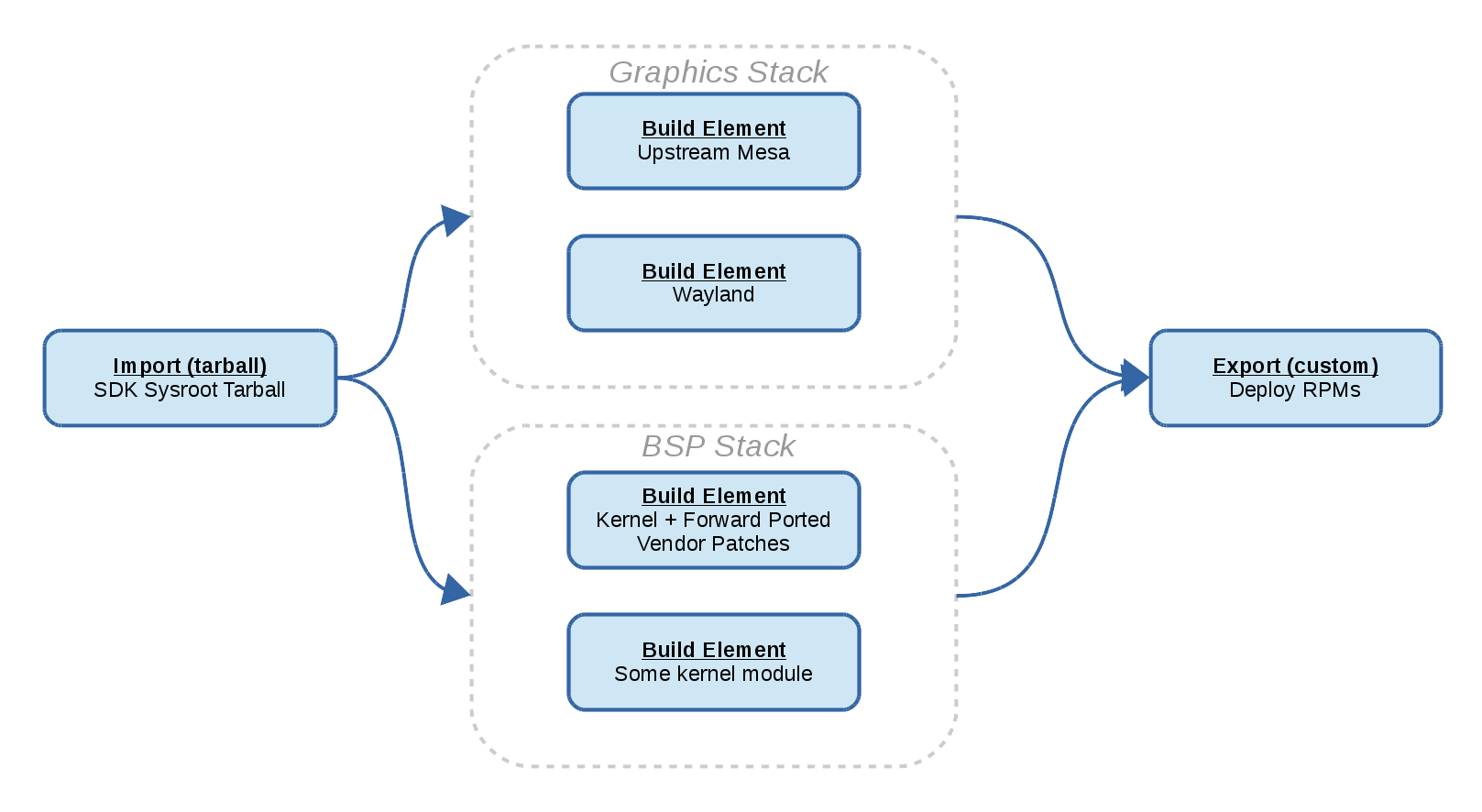 Introducing Buildstream