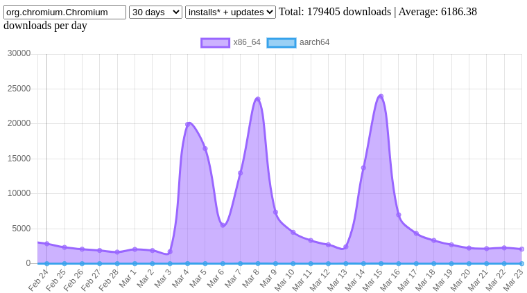 Chart of 30 days of Chromium downloads, with three large spikes of around 20,000 daily downloads