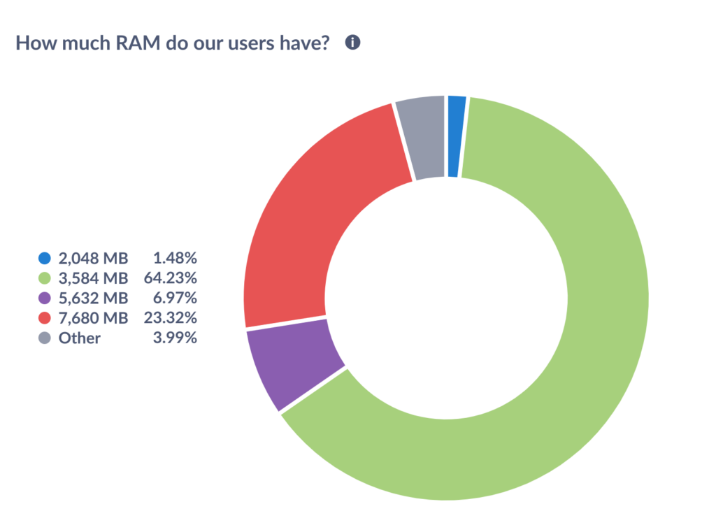 Chart: “How much RAM do our users have?”

2,048 MB: 1.48%
3.584 MB: 64.23%
5,632 MB: 6.97%
7.680 MB: 23.32%
Other: 3.99%